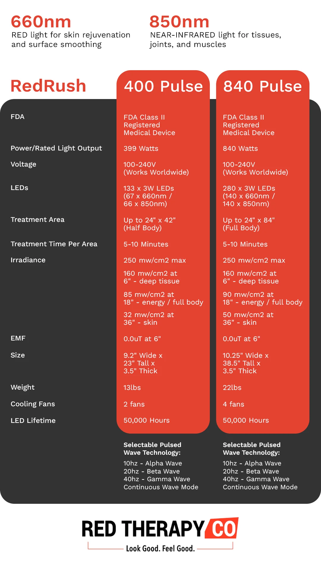 Red Therapy Co RedRush 840 PULSE